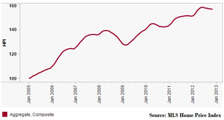 canada housing bubble stats december 2012