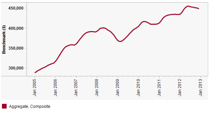 canada housing bubble stats december 2012