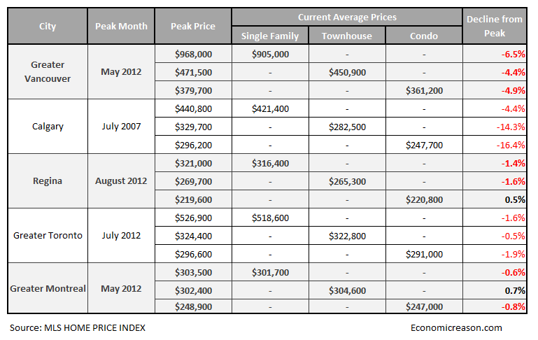 canada housing bubble stats january 2013