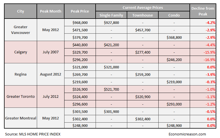 canada housing bubble stats