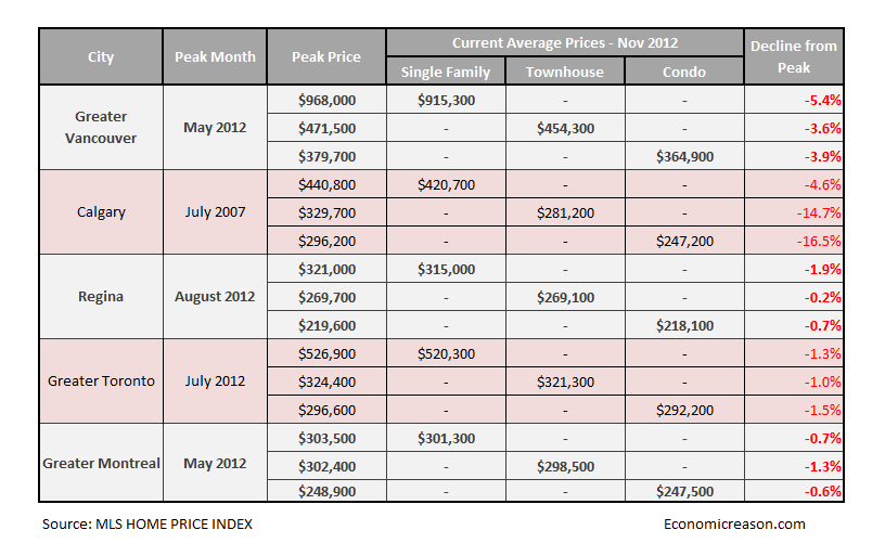 canadas housing bubble stats nov 2012