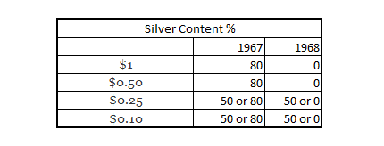 silver content