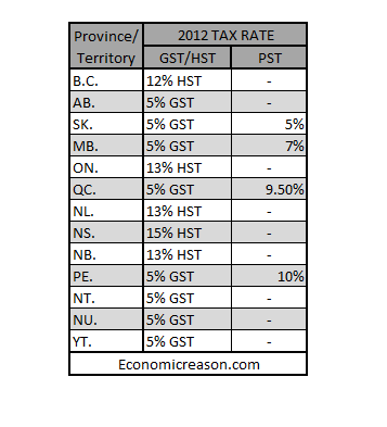 tax rates 2012