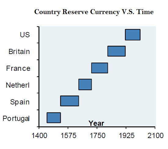 reserve currency vs time