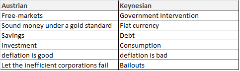 | Keynesian vs Austrian EconomicsEconomic Reason